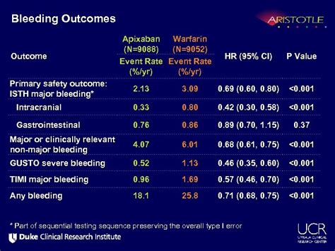 Apixaban Versus Warfarin In Patients With Atrial Fibrillation