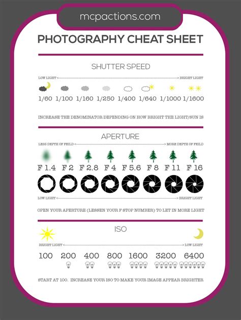 Photography Cheat Sheet Shutter Speed Aperture And Iso Photography