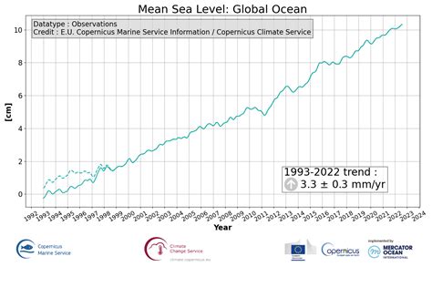 Global Ocean Mean Sea Level Time Series And Trend From Observations