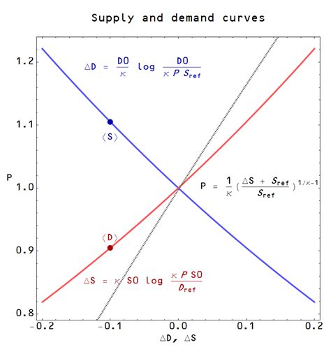 This need not be the case, however, as it should be noted that on supply and demand curves both are drawn as a function of price. Information Transfer Economics: Is the supply curve flat?