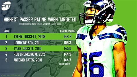 When analyzing wide receiver units, there's a delicate balance between identifying teams with elite no. WR Tyler Lockett is having a historically efficient season ...