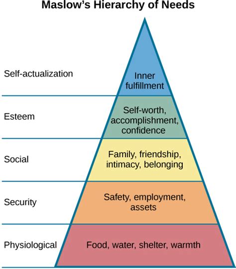 Maslows Hierarchy Of Needs General Psychology