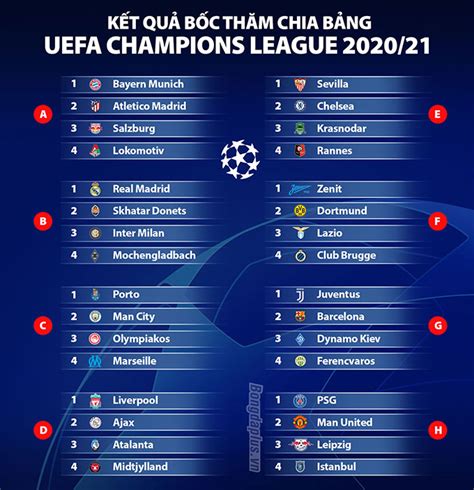 The table is divided into the teams still in the tournament and the ones already eliminated. Phản ứng sau lễ bốc thăm chia bảng Champions League 2020/21