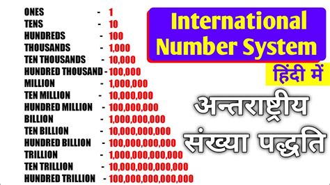 Ones Tens Thousands International Number System Million Billion