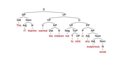 Syntax Tree Reported Speech Wordreference Forums