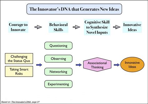 The Innovators Dna Interview With Jeff Dyer And Hal Gregersen Game