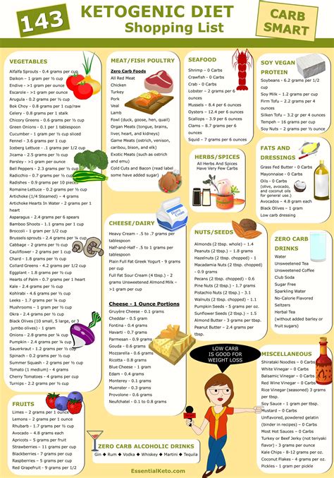 That's why they're not typically on the approved keto food list. Ketogenic Diet Foods Shopping List | Low carb shopping ...