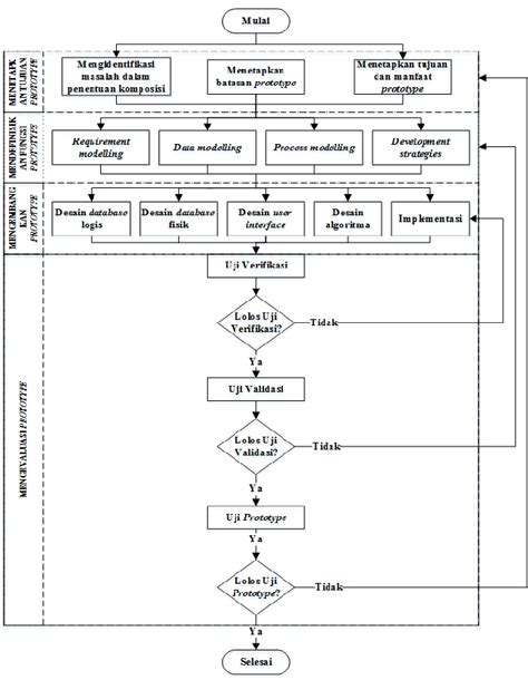 Gambar 1 Diagram Alir Perancangan Sistem Download Scientific Diagram
