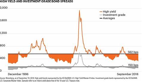 high yield spread index