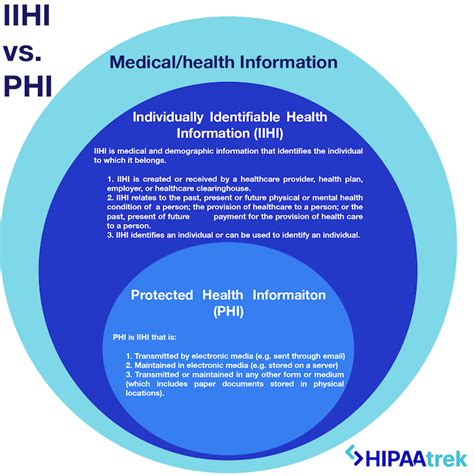 The Abcs Of Phi—plus Protected Health Information Decision Tree