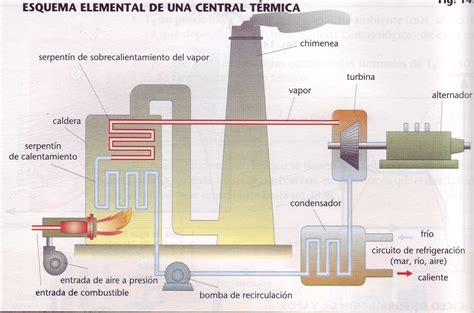 Central Termoeléctrica Esquemas Blog de Tecnología IES José