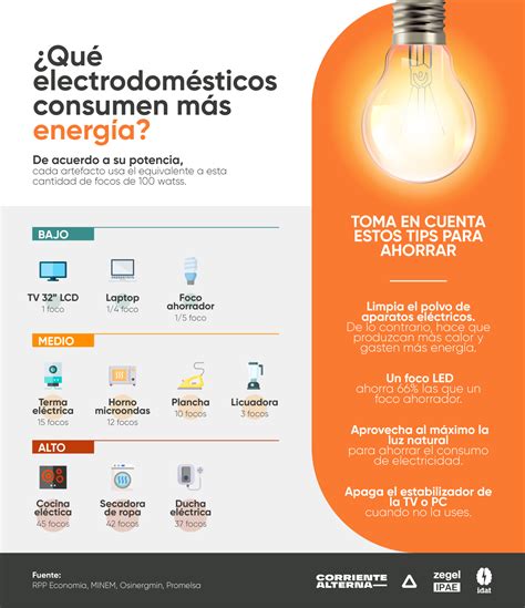 recomendaciones para ahorrar electricidad en el hogar