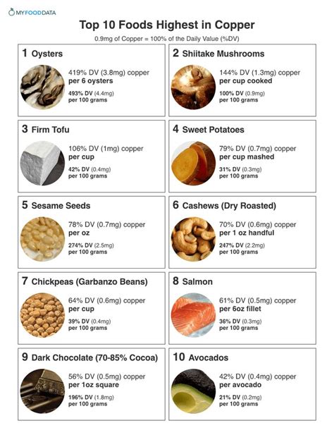 A Printable List Of High Copper Foods Including Seafood Mushrooms