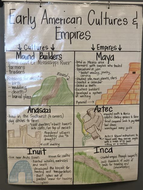 Anchor Chart For Early American Cultures And Empires 5th Grade Social