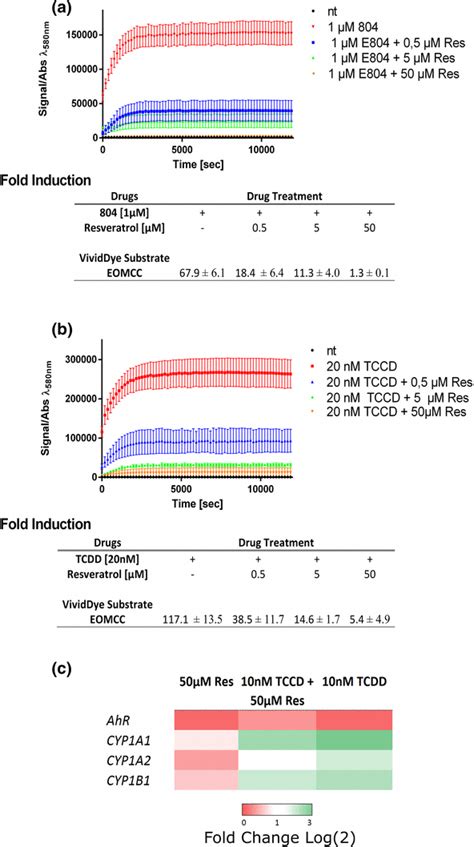 All of the above 2. Co-drug treatment of AhR-associated inducer and inhibitor ...
