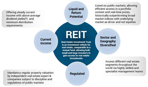 For instance, they lease properties and collect rent thereon. Reitsmarket - REITs