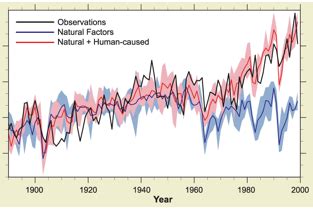 How Climate Models Are Tested Globe Scientists Blog
