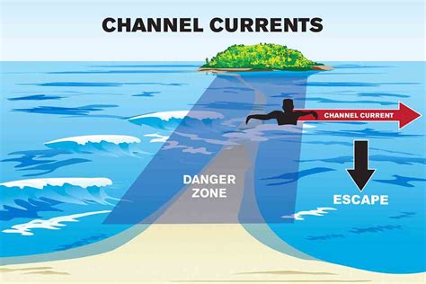 Dive2adventure SSI Waves Tides Currents