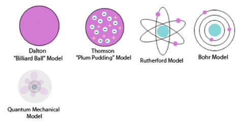 The postulates of dalton's atomic theory: Atomic Model Timeline | Timetoast timelines