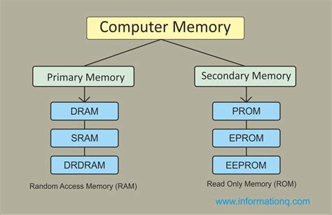 It stores the information in temporary forms and requires the power to store data. Computer Memory | Computer memory, Computer learning ...