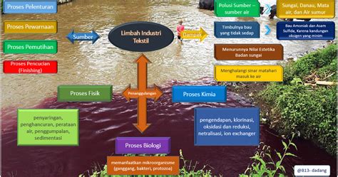 Permohonan brim 2017 boleh dibuat mulai 5 disember 2016 hingga 31 disember 2016 (tertakluk kepada pindaan). KimintekHijau.com: Limbah Industri Tekstil