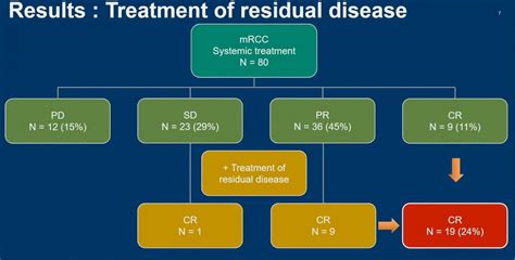 asco gu 2023 effect of treatment of residual disease after immunotherapy based combinations on