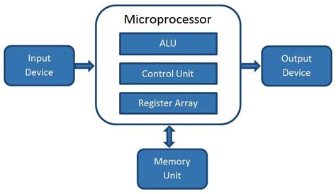 They can solve highly complicated problems quickly and accurately. What is a Microprocessor ? How does it work