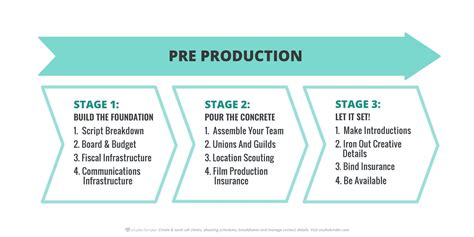 Stages Of Film Production