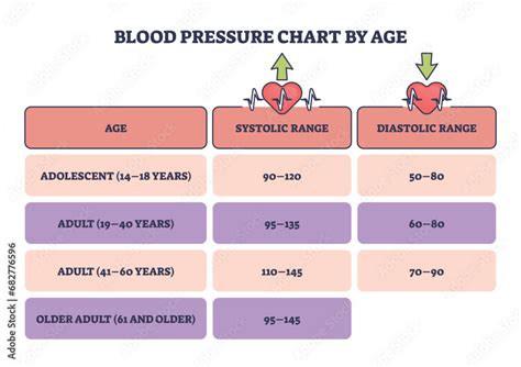 Blood Pressure Chart By Age As Systolic Or Diastolic Readings Outline