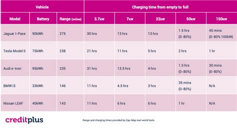Lets Look At Charging Times For Some Of Todays Popular Electric Cars