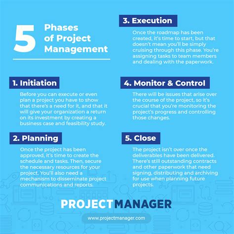 5 Phases Of Project Management Chart