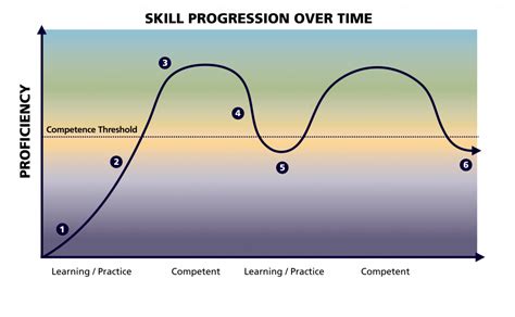 How Does Competence Change Over Time Ecampusontario Open Competency
