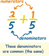 A fraction is a number which indicates the division of a whole. Common Denominator