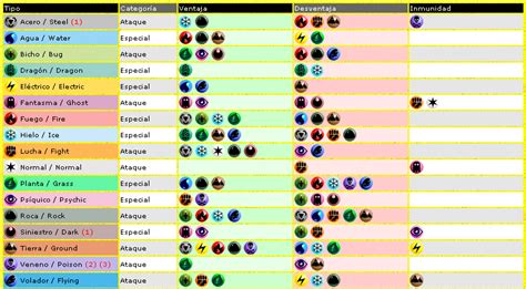 Tabla De Tipos De Pokémon Y Sus Efectividades Pokemon La Serie Latino
