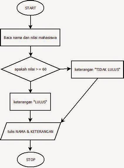 Tugas Kuliah Pabiola Rista Flowchart Kelulusan Mahasiswa