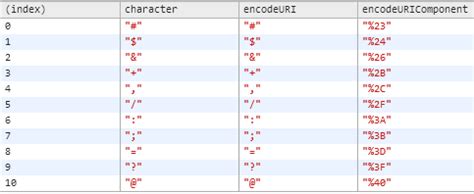 You may have once in a while stumbled on a hyperlink from an email message or even a website containing two digits preceded by a percent sign. URL Encoding