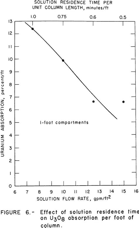 How To Design Uranium Ion Exchange