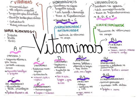 Mapas Mentais Vitaminas