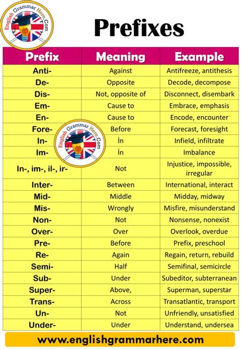 50 Examples Of Prefixes Definition And Example Sentences 50 Examples