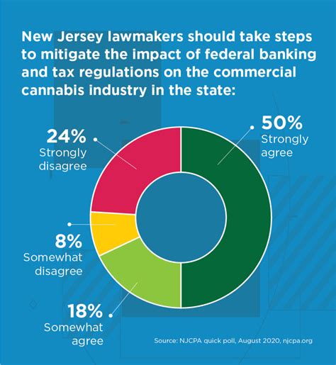 Commercial Cannabis Industry Will Help New Jerseys Economy Say 66