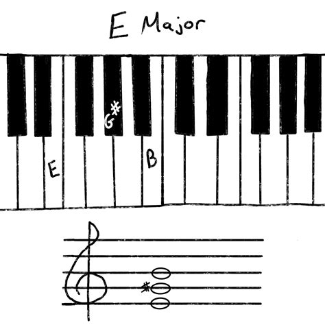E Major Chords A Lesson In Form And Theory Music Maker Gear