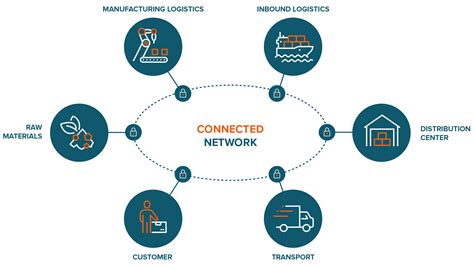 Connected Supply Chain Ict Group