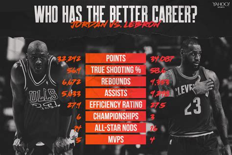 Better Nba Career Michael Jordan Or Lebron James Yahoo Sports