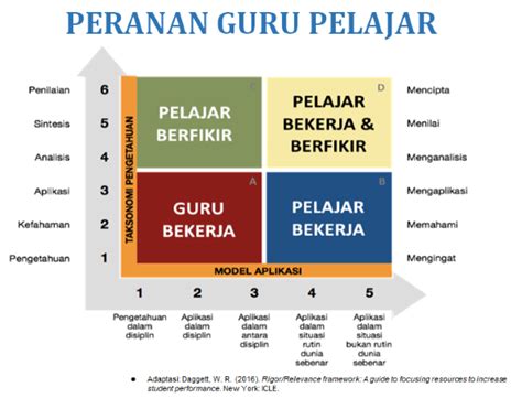 Suatu proses melaksanakan falsafah pendidikan dan peranan guru di dalam bilik darjah dan perlaksanaan aktiviti dakwah yang dijalankan untuk. Peranan Guru Pelajar