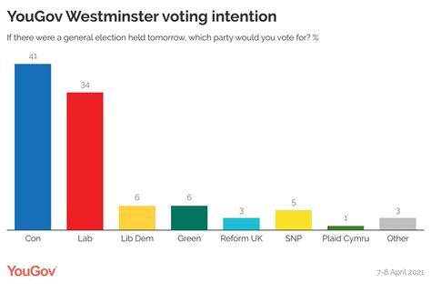 Yougov On Twitter Latest Westminster Voting Intention 7 8 Apr Con