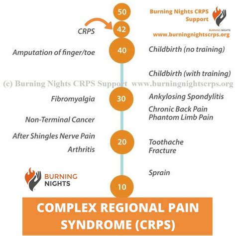 Complex Regional Pain Syndrome Amputation Captions Lovers