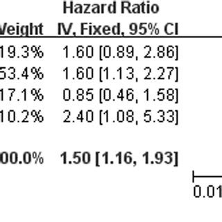 Forest Plots Of Hazard Ratios HRs For Progression Free Survival