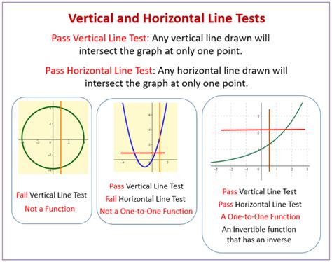 Solved 1 Differentiate The Vertical Line Test From The Horizontal