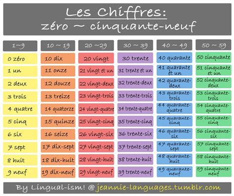 The french numbers up to 10 are as follows. French Numbers And Time In French - Lessons - TES - # ...