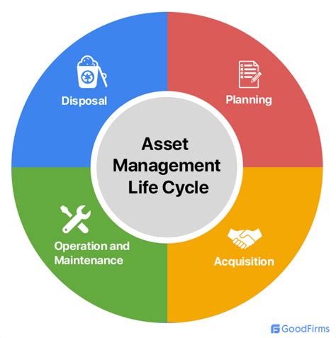 Asset Life Cycle Stages